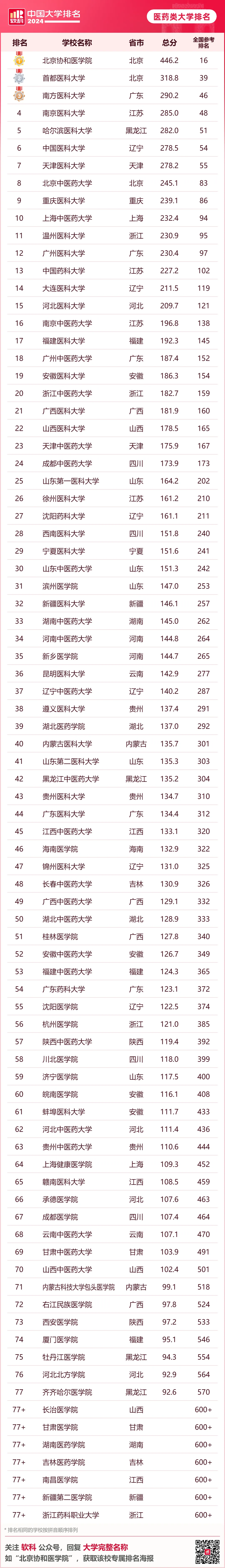 24软科中国医药类大学排名