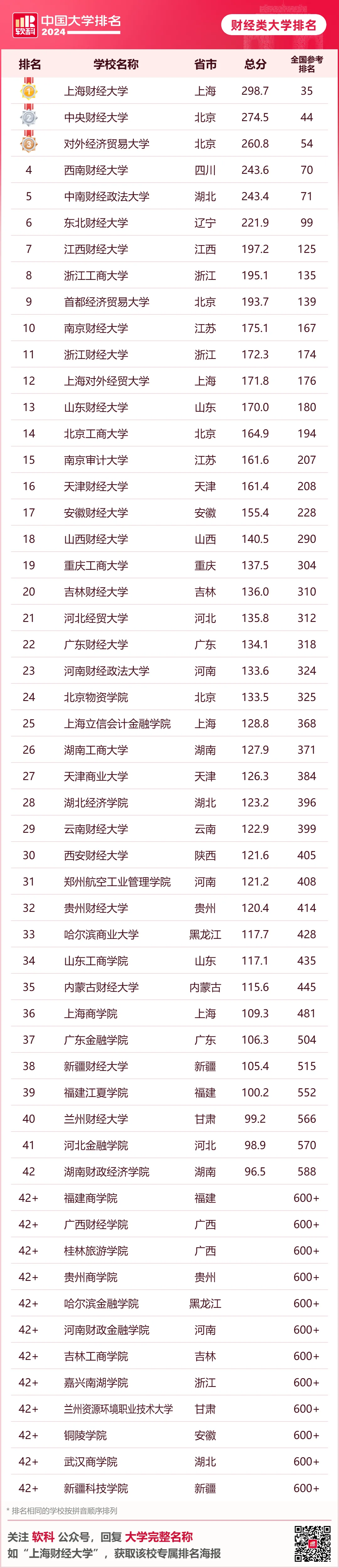 24软科中国财经类大学排名