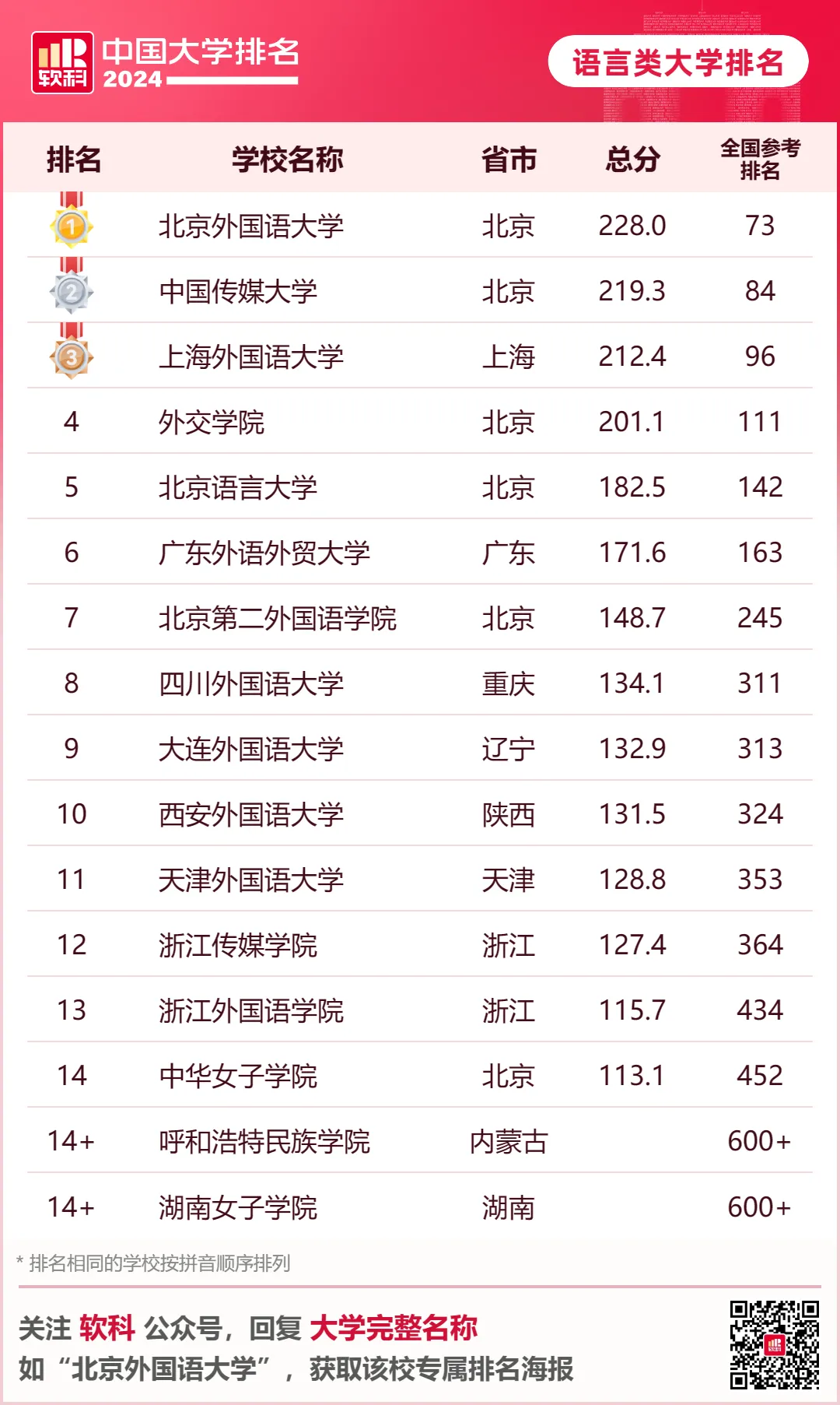 24软科中国语言类大学排名