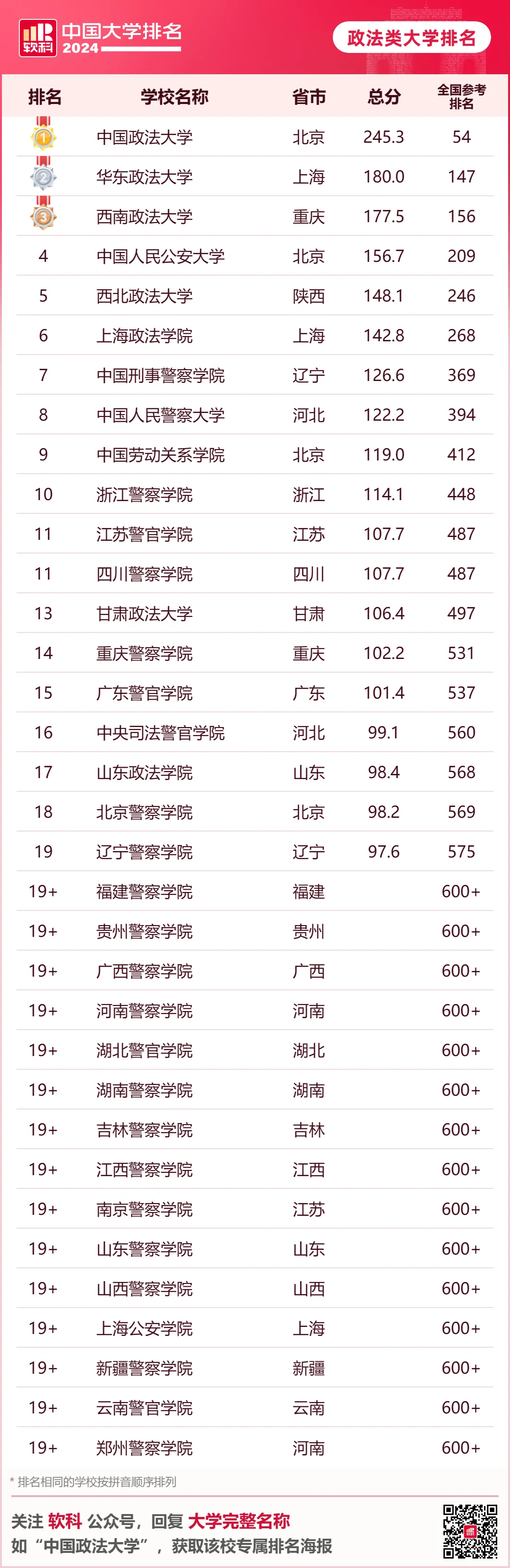 24软科中国政法类大学排名