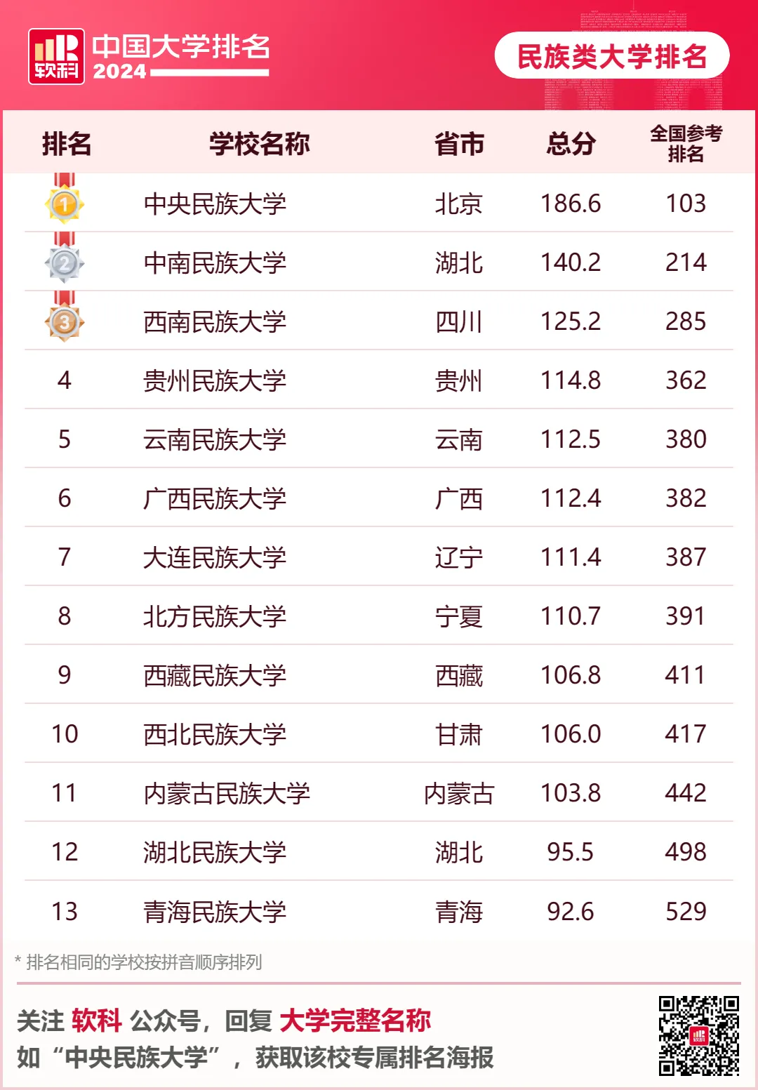 24软科中国民族大学排名