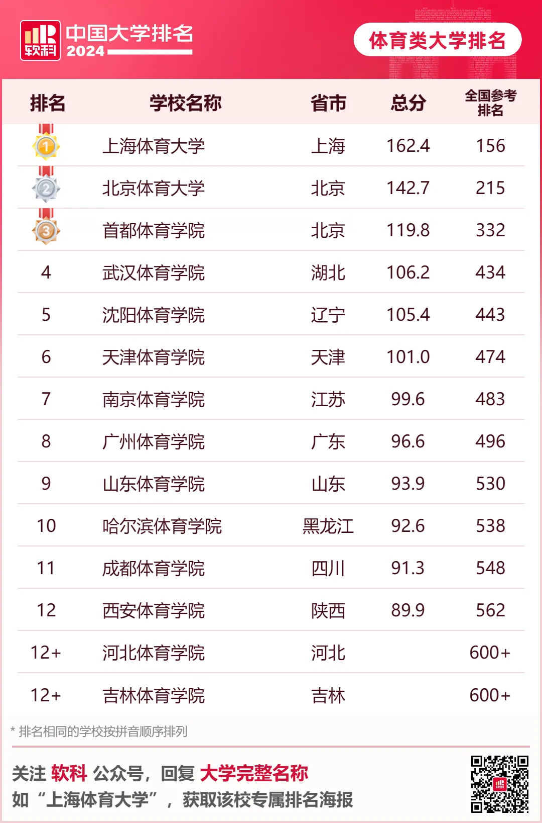 24软科中国体育类大学排名