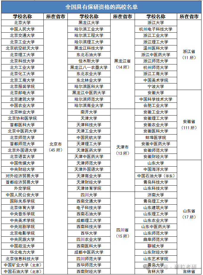 全国有保研资格的高校