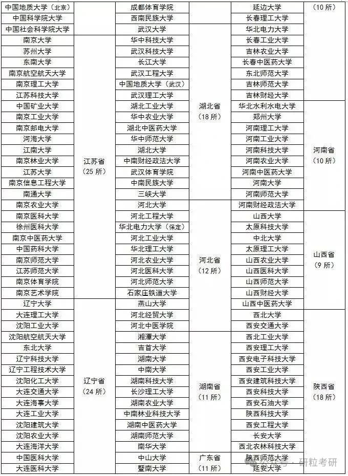 全国有保研资格的高校
