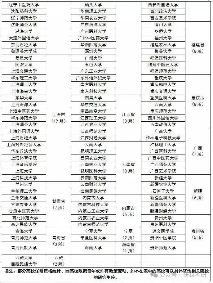 全国有保研资格的高校