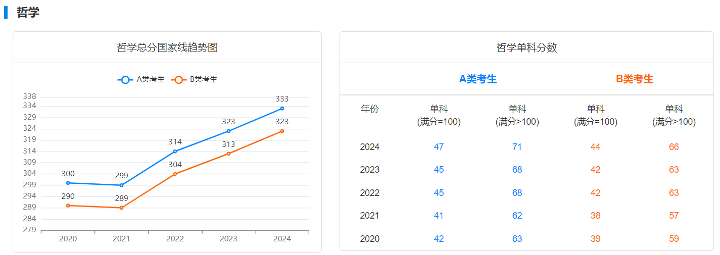 考研哲学近五年国家线和单科分数变化