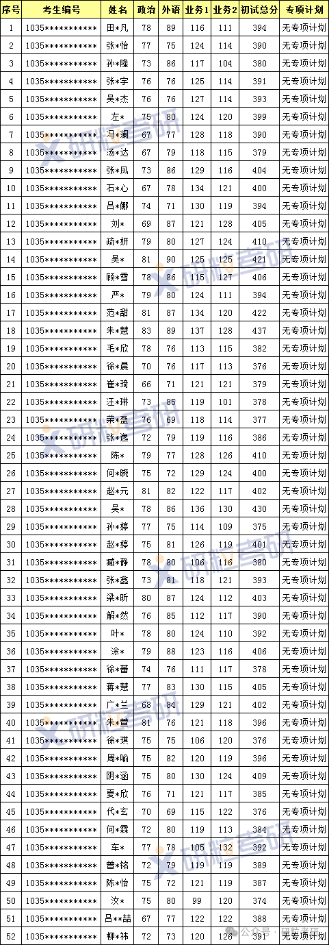 中科大新传专业考研24年一志愿复试名单