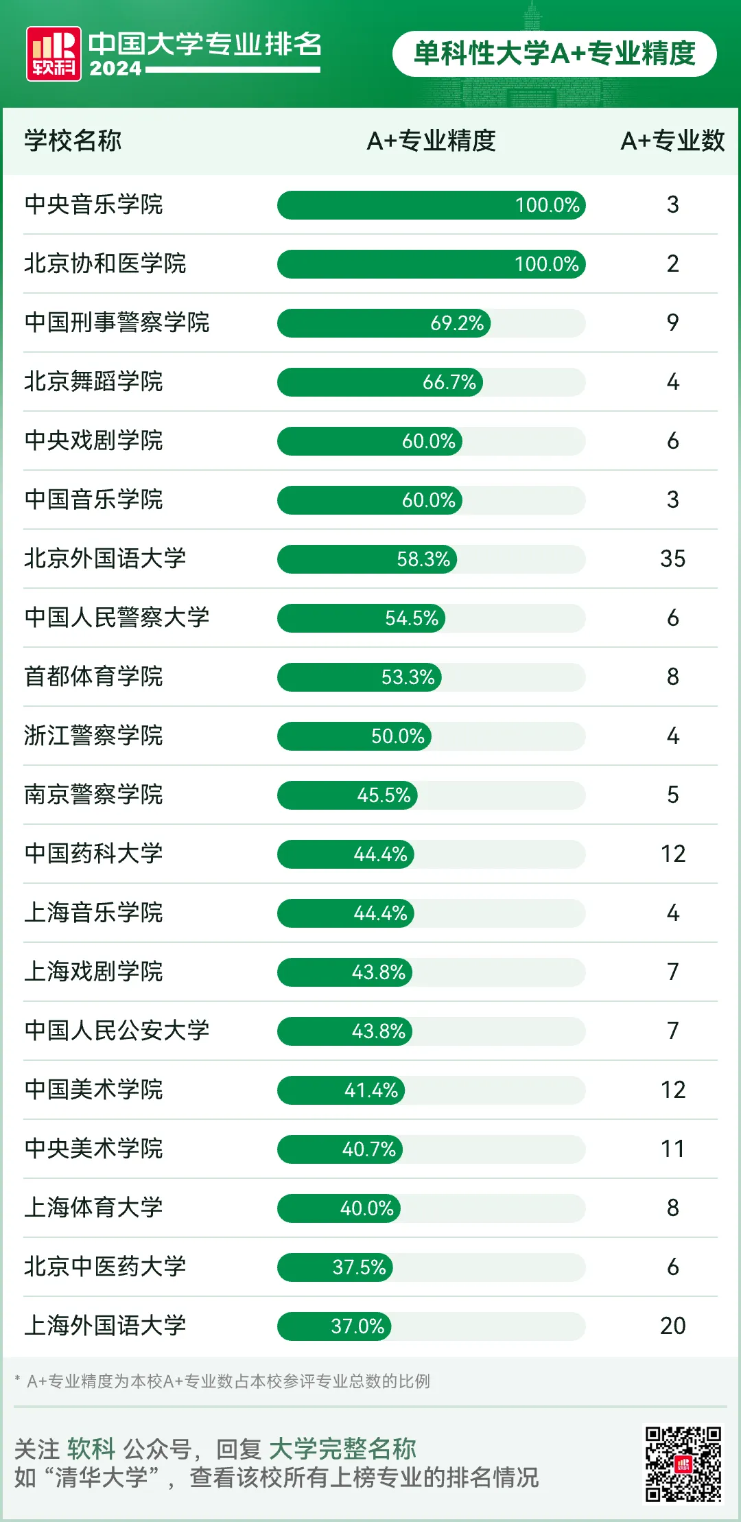 单科性大学A＋专业精度中国大学排名