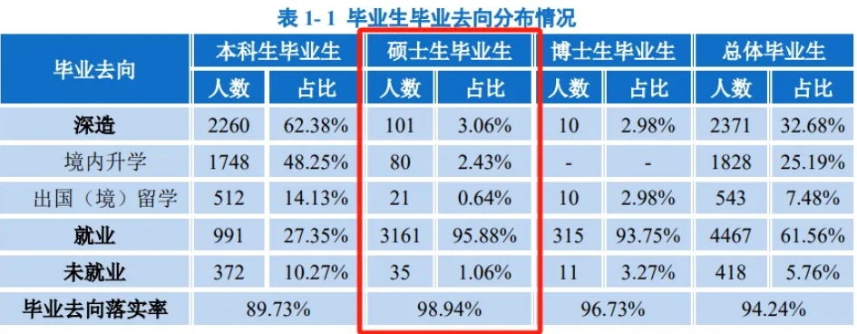 北京邮电大学23届研究生毕业去向率