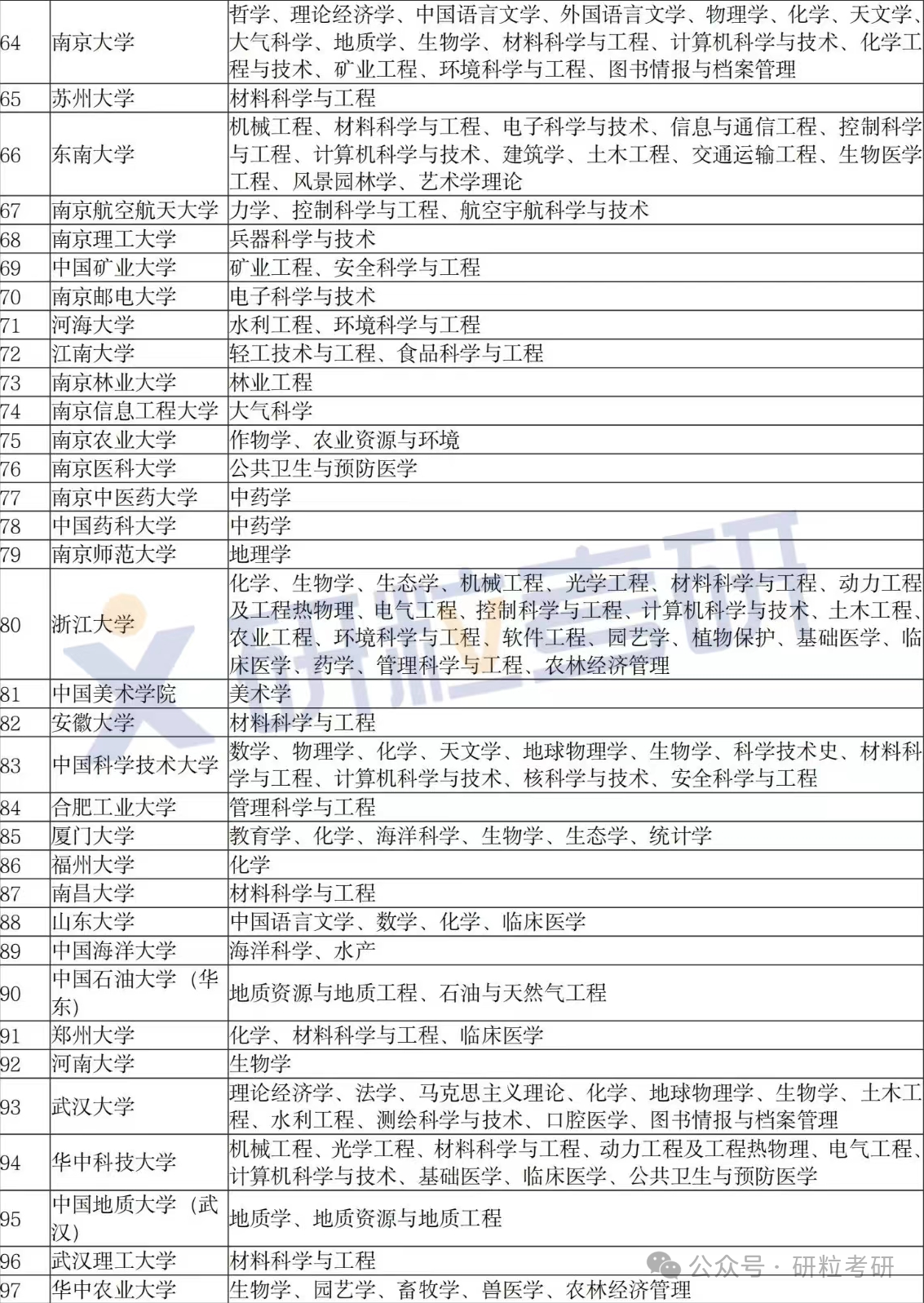 2024年全国双一流大学名单