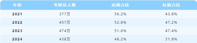 近四年考研报考人数情况