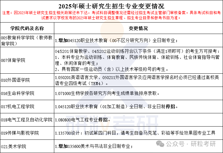 25考研江苏师范大学考试科目调整