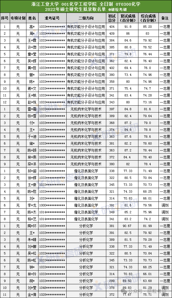 浙江工业大学化学工程学院2022年考研一志愿拟录取名单