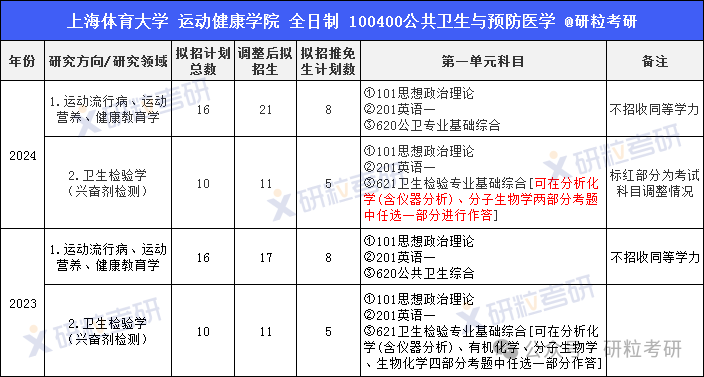 上海体育大学研究生招生目录及参考书目 