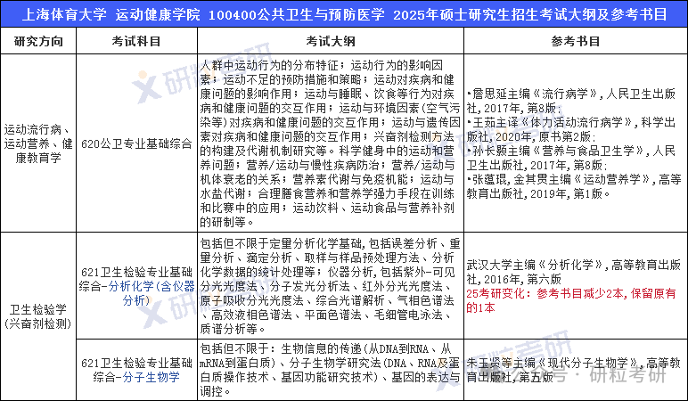 上海体育大学研究生招生目录及参考书目 