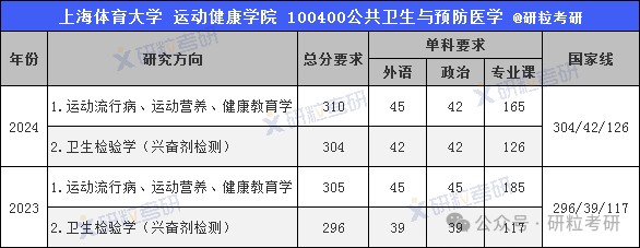 上海体育大学考研复试线及复试办法 