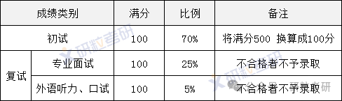 上海体育大学考研复试线及复试办法 