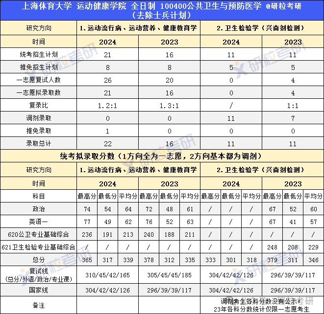 上海体育大学考研复试拟录取情况