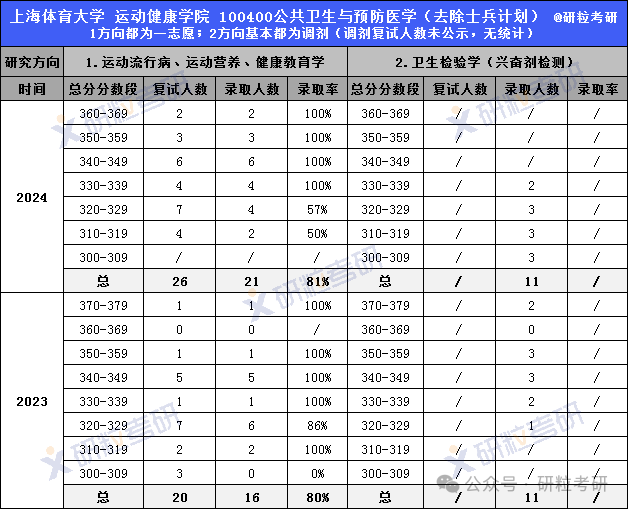 上海体育大学考研复试拟录取情况