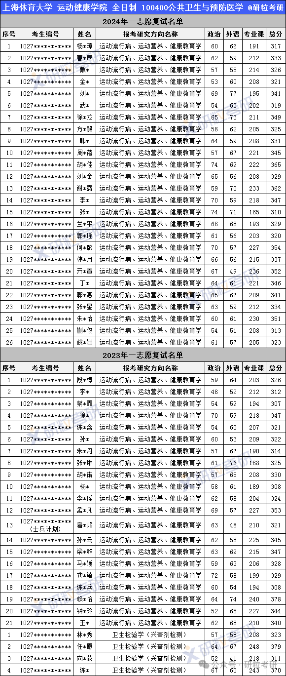 上海体育大学近两年考研一志愿复试名单