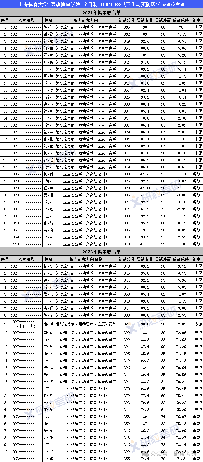 上海体育大学近两年考研拟录取名单