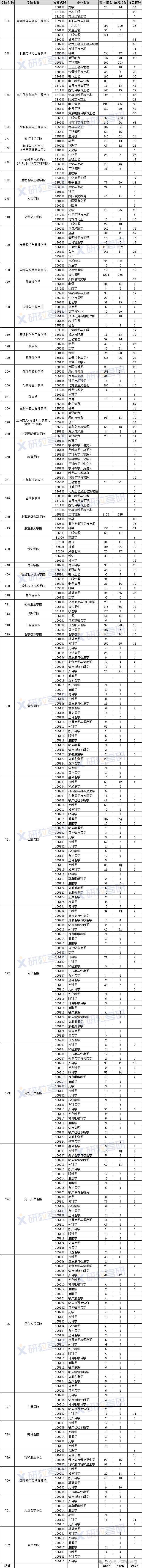 上交大24年统考报录比