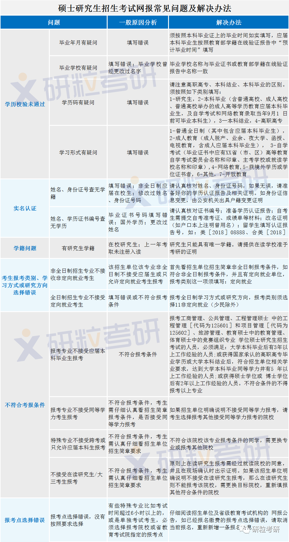 25考研网报常见问题及解决办法