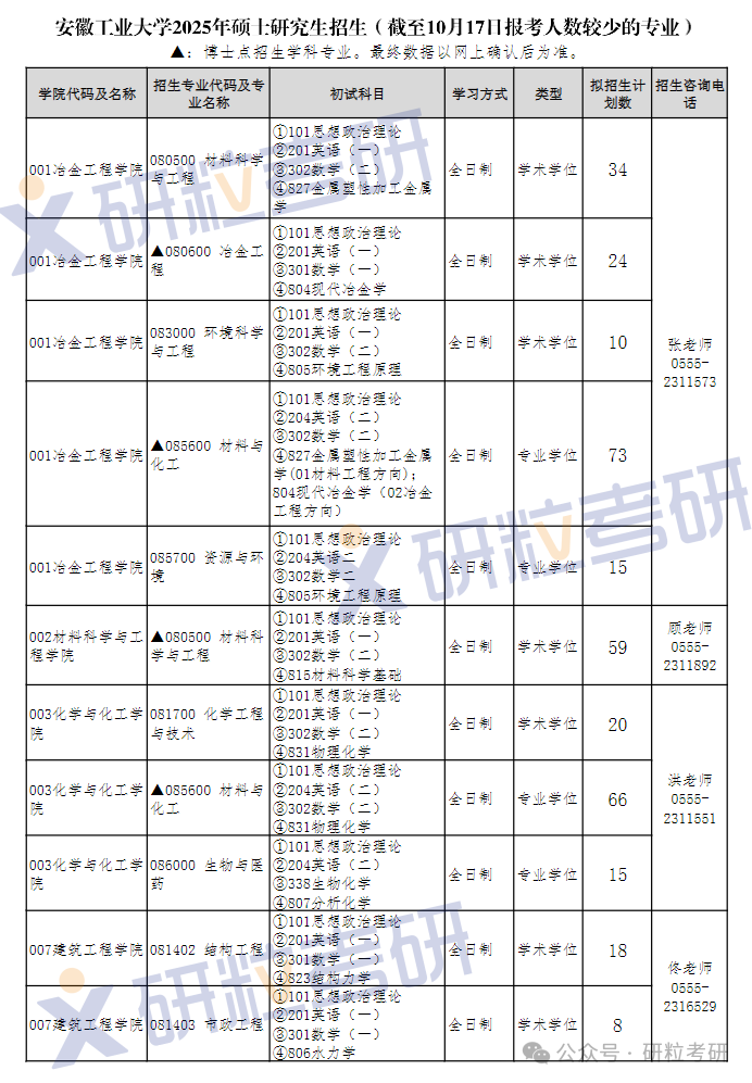 25考研安徽工业大学报考人数较少专业