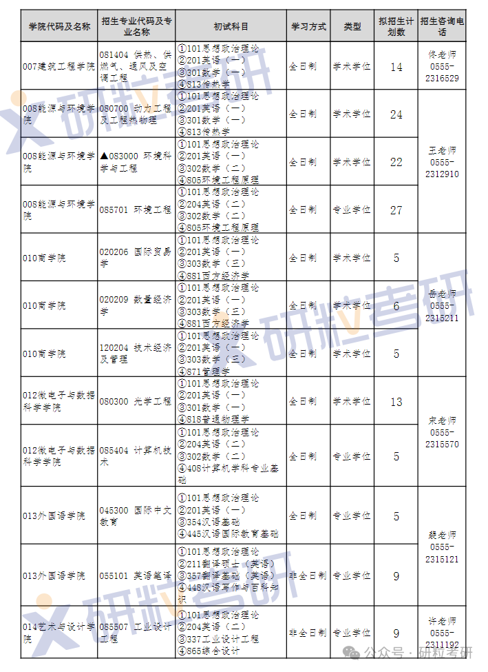 25考研安徽工业大学报考人数较少专业
