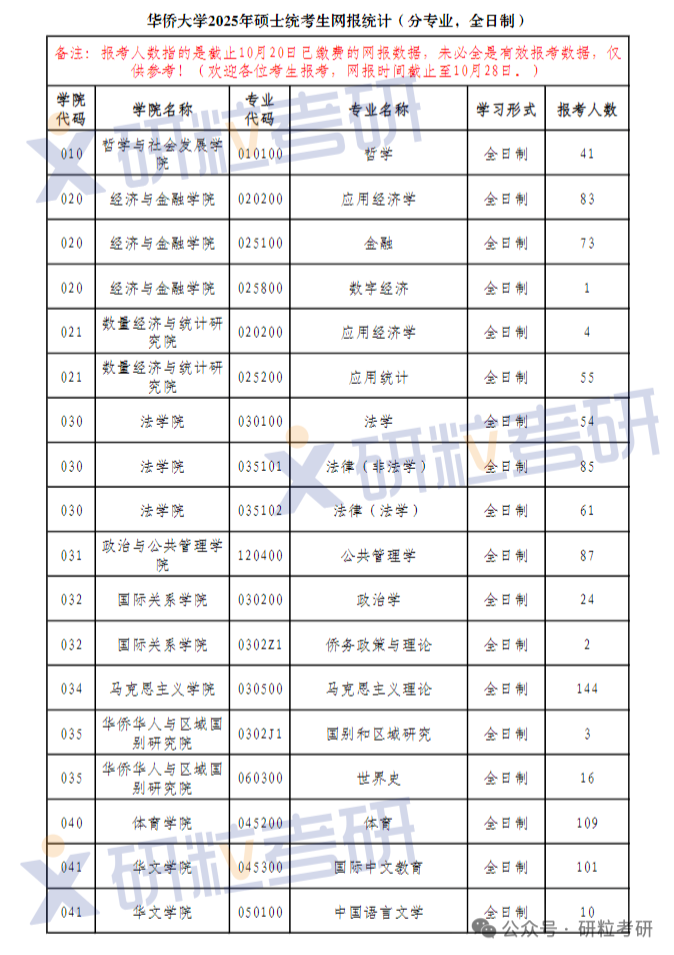 25考研华侨大学全日制专业网报统计