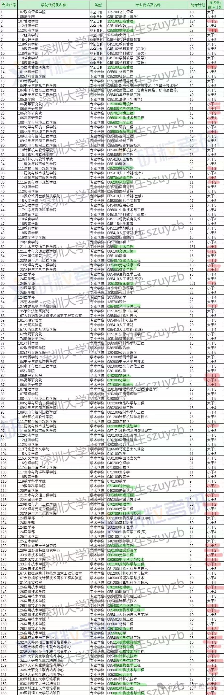 25考研深圳大学报考情况