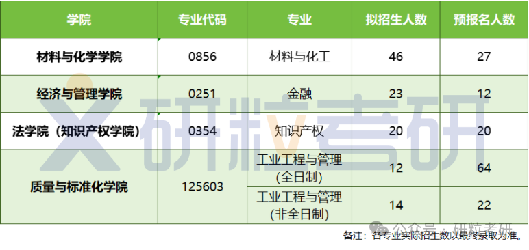 25考研中国计量大学报考情况