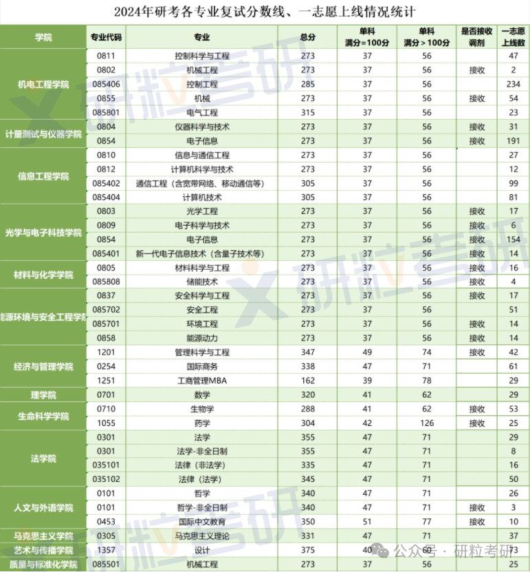 中国计量大学24年复试线及一志愿上岸情况