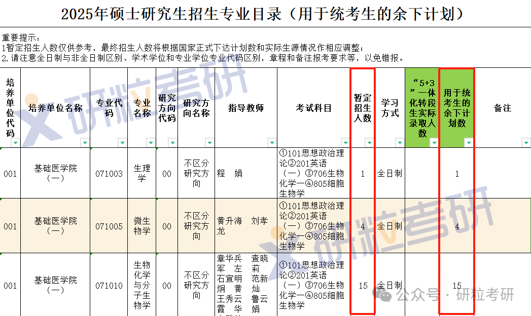 25考研安医大招生专业目录