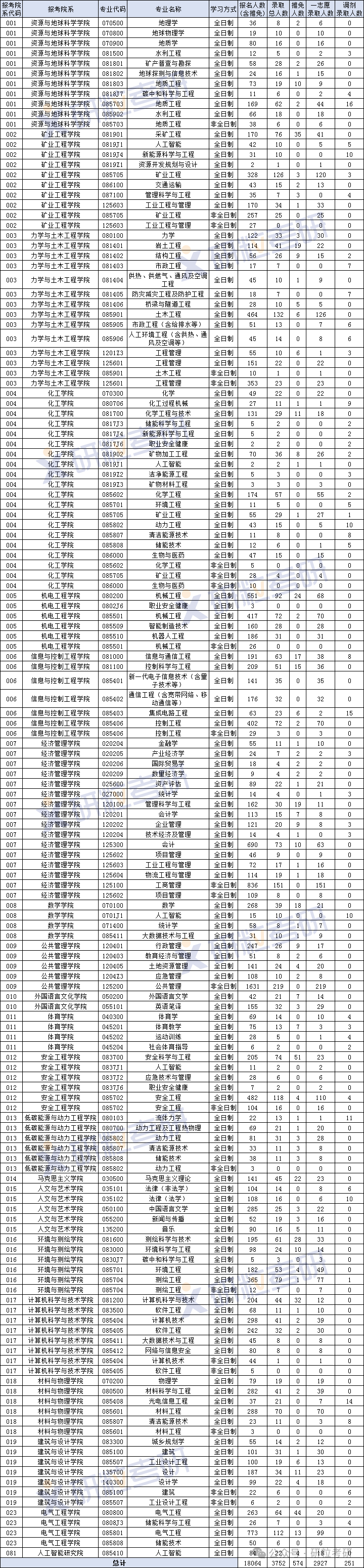中国矿业大学2024年考研报录比