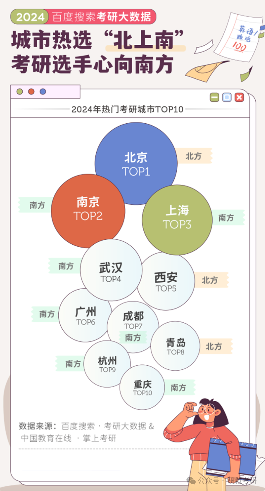 考研热门城市