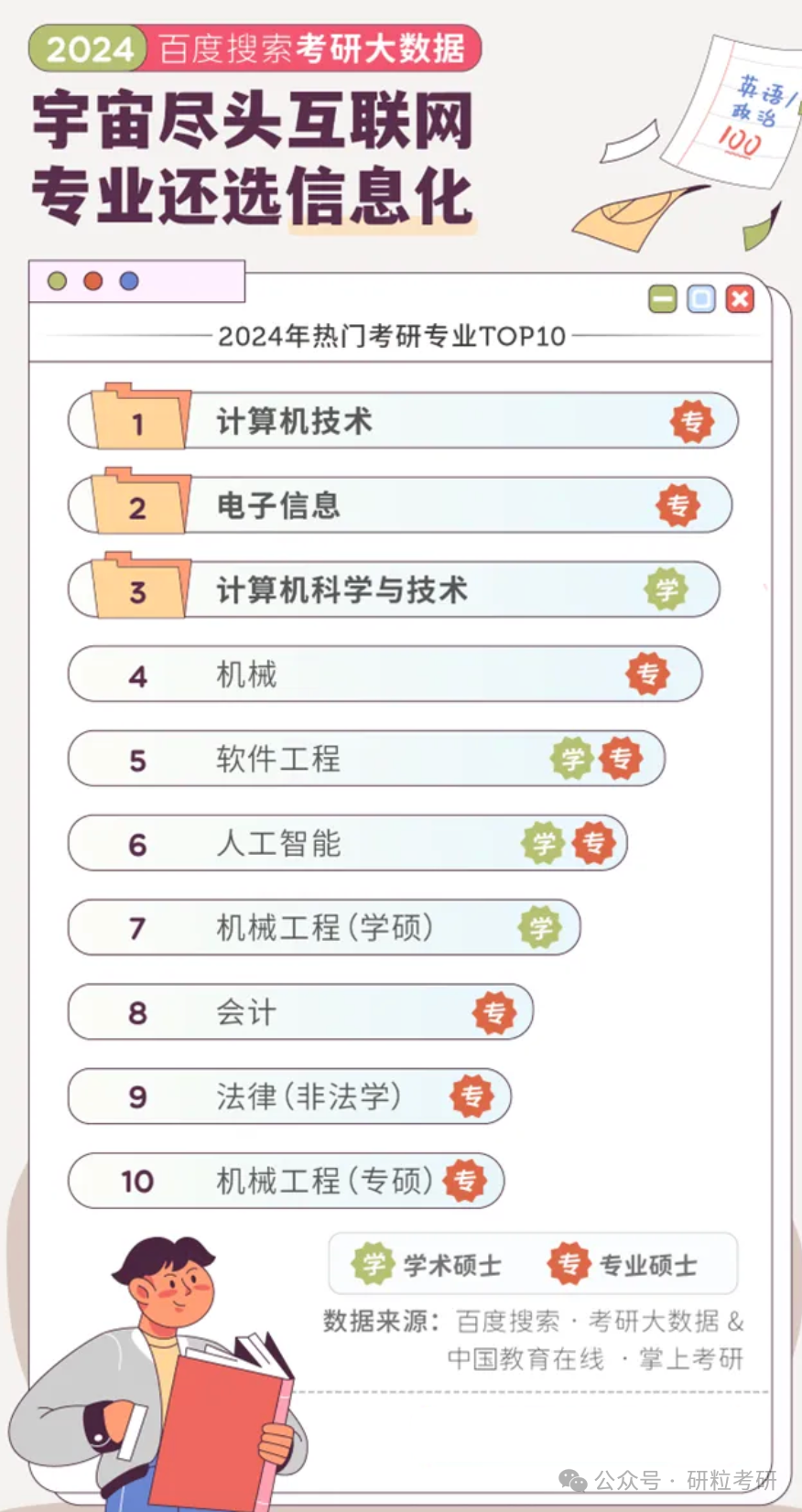 考研热门专业