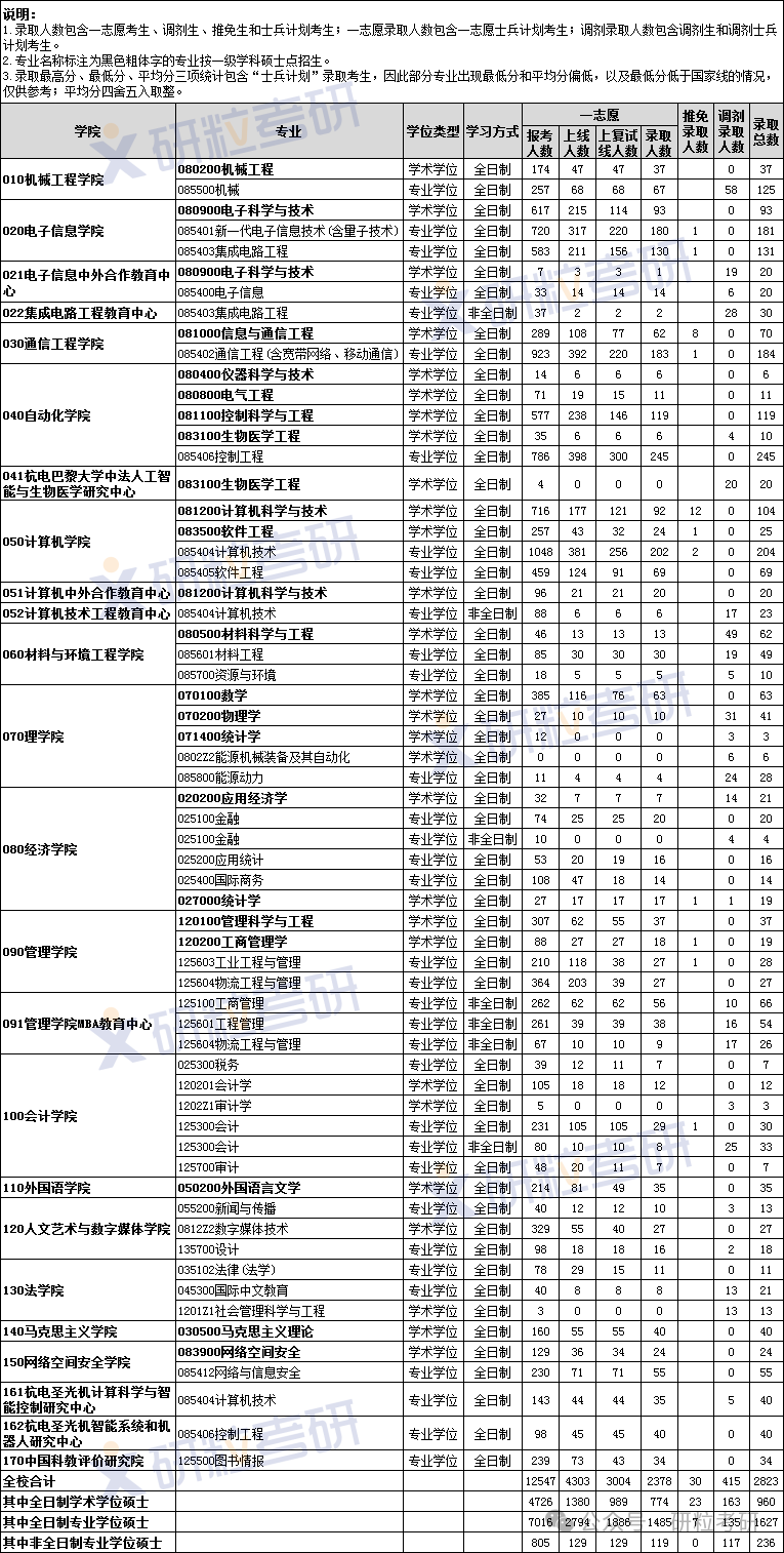 杭州电子科技大学2024年考研报录比
