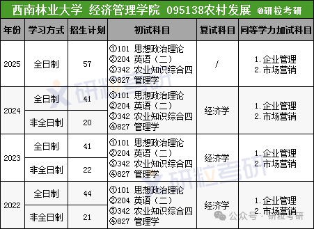 西南林业大学农村发展专业招生目录