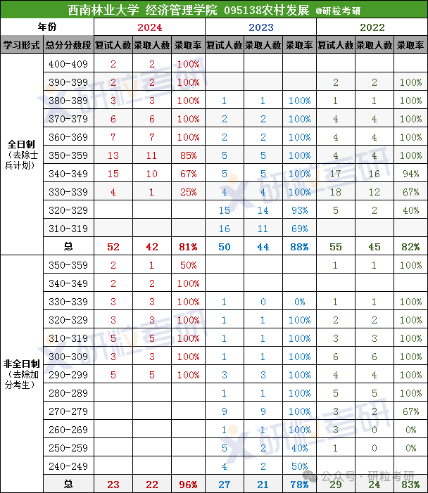西南林业大学农村发展专业整体考情