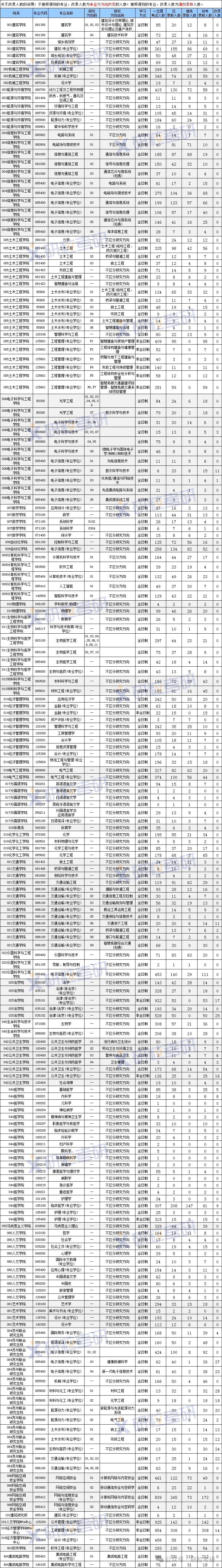 东南大学2024年考研报录比
