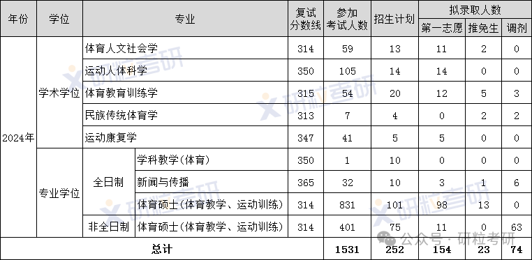 南京体育学院2024年考研报录比
