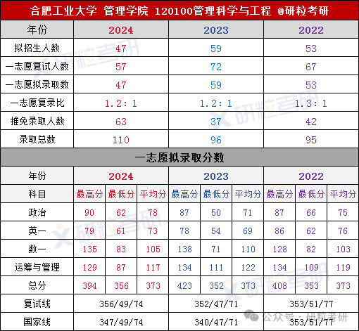 合肥工业大学管理科学与工程专业整体考情