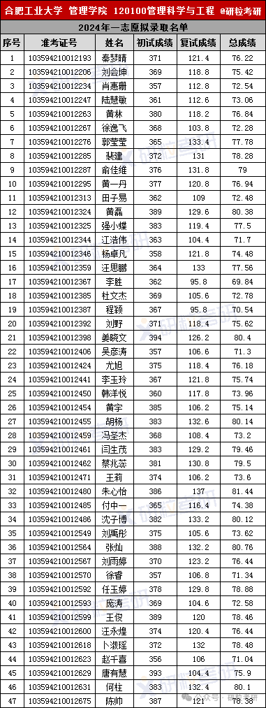 合肥工业大学管理科学与工程专业24年一志愿拟录取名单