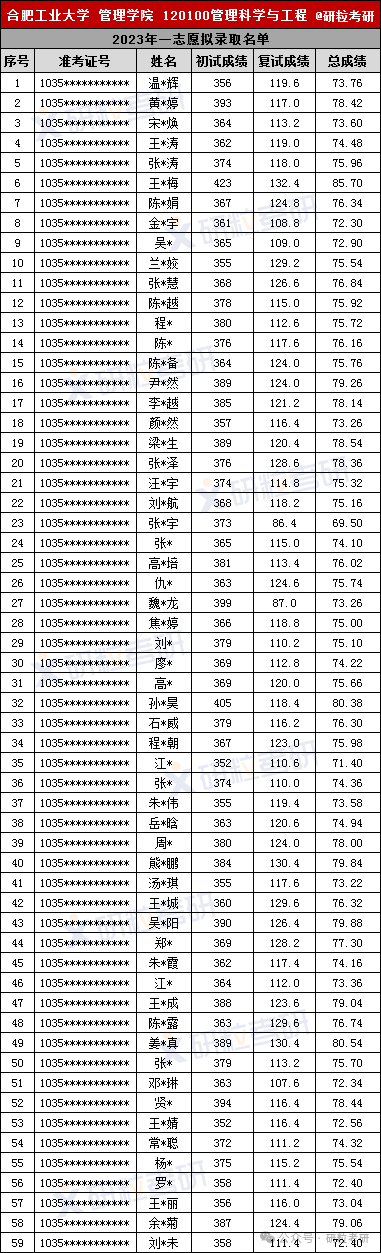 合肥工业大学管理科学与工程专业23年一志愿拟录取名单