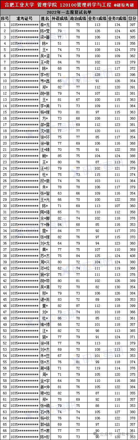 合肥工业大学管理科学与工程专业22年一志愿复试名单