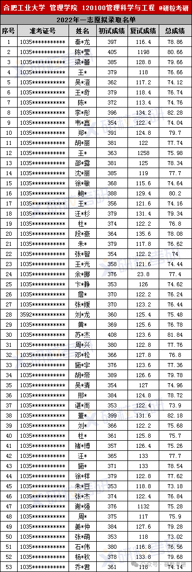 合肥工业大学管理科学与工程专业22年一志愿拟录取名单