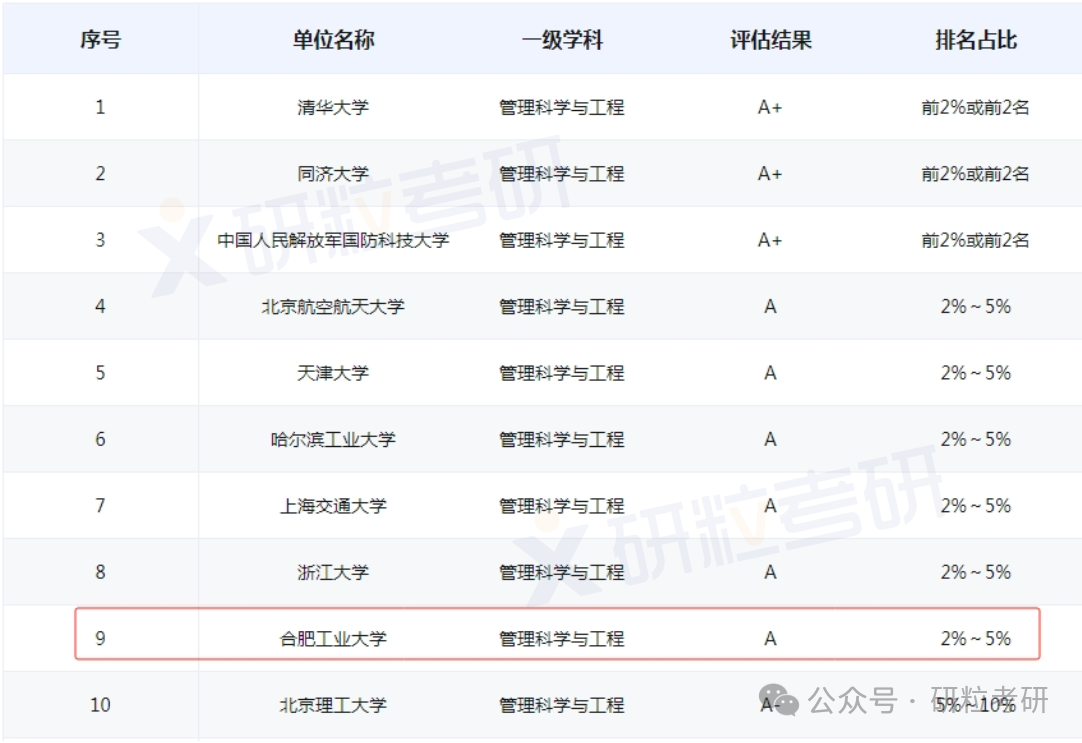 合肥工业大学管理科学与工程专业第四轮学科评估结果