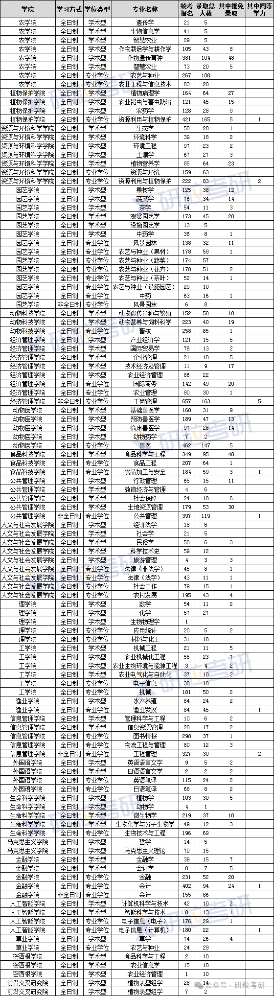 南京农业大学2024年考研报录比