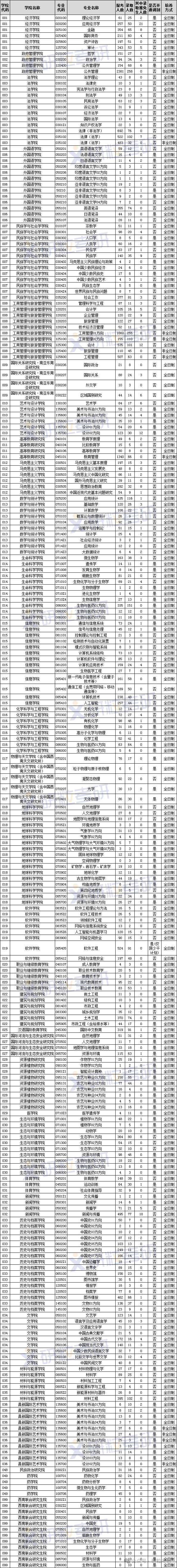 云南大学2024年考研报录比